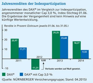 indexgebundene Rentenversicherung ohne Verlustrisiko