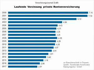 Die Verzinsung ist in den letzten Jahren stark gesunken und nur noch knapp oberhalb der Inflationsrate