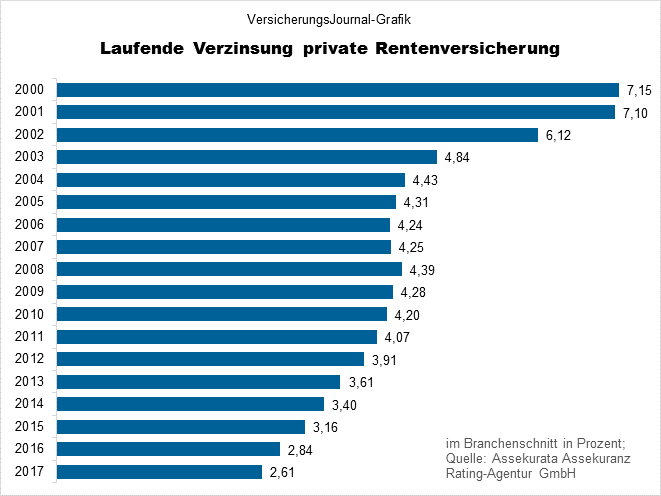 Altersvorsorge - Versicherungsmakler Berlin