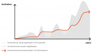 dynamisches Hybrid steigende Garantie